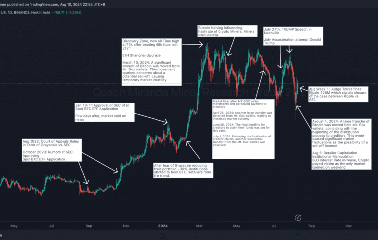 The Rise and Fall of Bitcoin: A Journey Through Market Movements